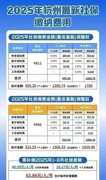 2025杭州社保缴费基数